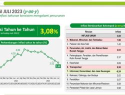 Luar Biasa, Angka Inflasi YoY Juli 2023 Turun dari 3,52 Menjadi 3,08 Persen