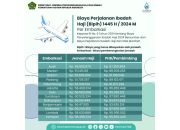 100.181 Jemaah Sudah Periksa Kesehatan dan Penuhi Istithaah, 22.927 Lunasi Biaya Haji